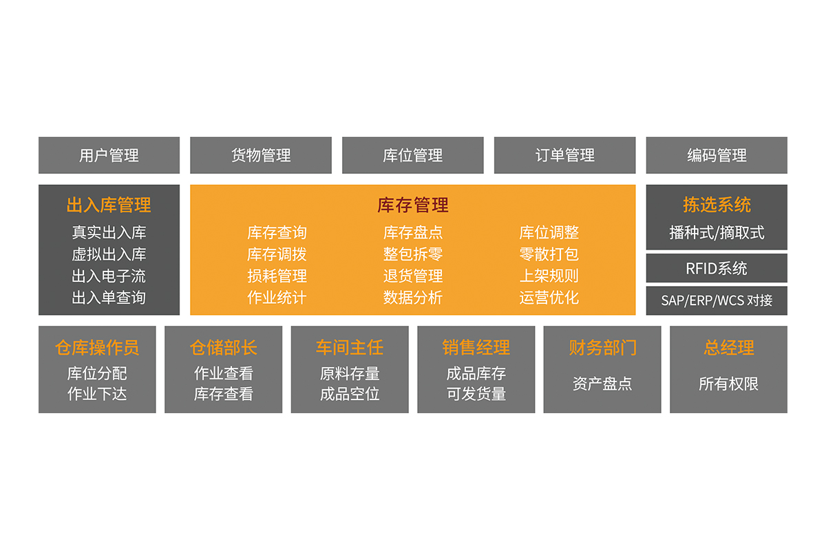 倉庫管理系統（WMS）