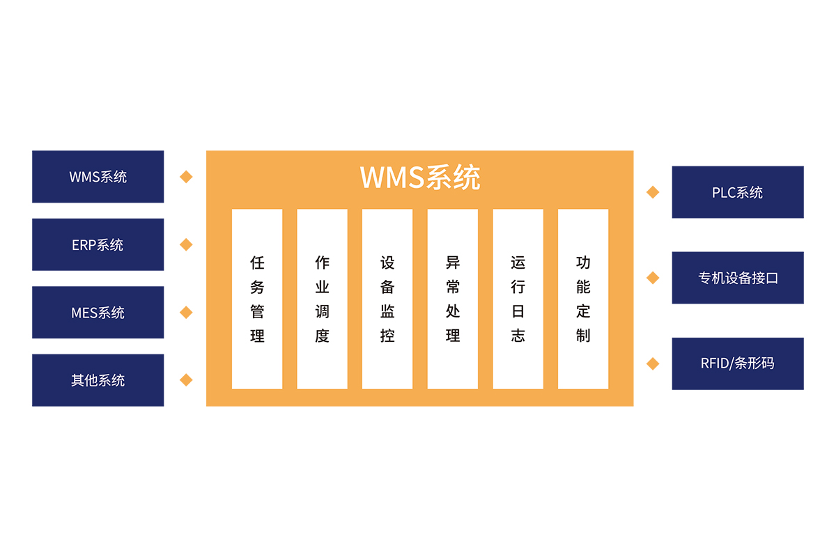 倉庫控制系統（WCS）